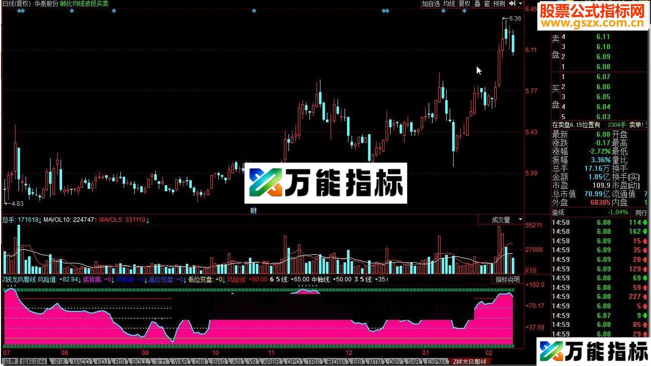 同花顺Z钱龙风警线源码副图 EA-万能指标公式