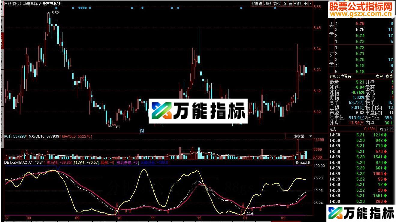 同花顺黑马趋势线源码副图