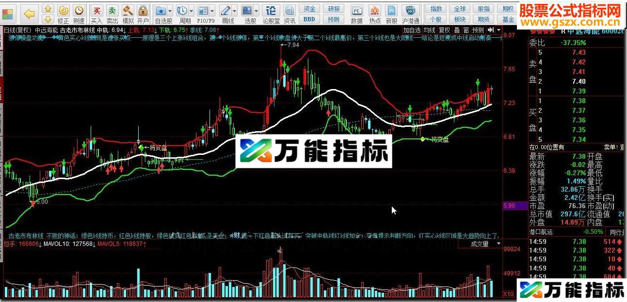 同花顺古老市布林线 筹码线源码副图