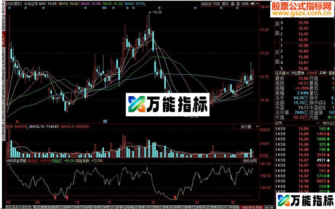 同花顺分时资金顶底源码副图 EA-万能指标公式