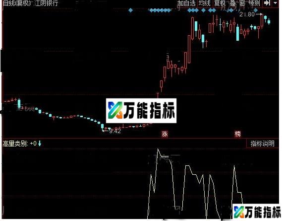 同花顺放量卖源码附图 EA-万能指标公式