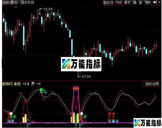 同花顺入市建仓源码 EA-万能指标公式
