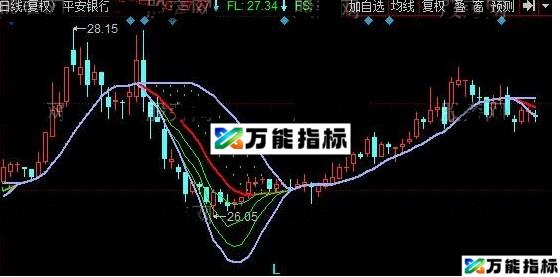 同花顺天元冲破主图源码