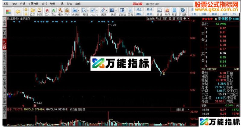 同花顺底部放量拐点 底部二倍以上放量源码附图 EA-万能指标公式