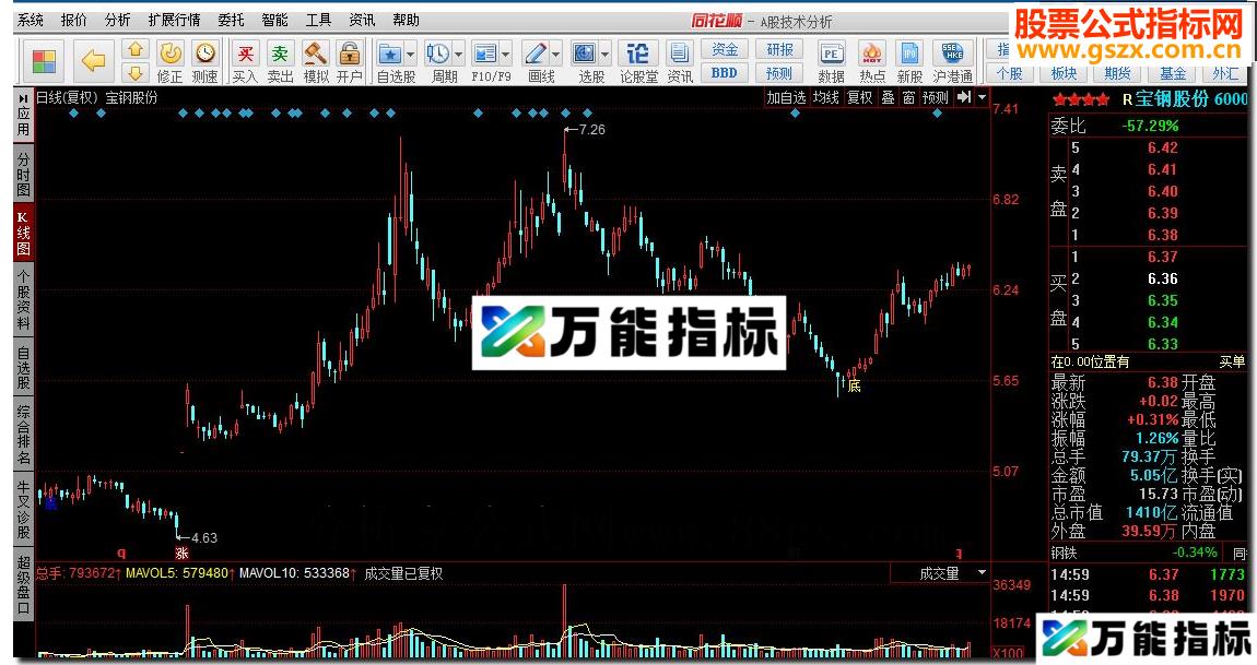 同花顺底部放量拐点 底部二倍以上放量源码附图 EA-万能指标公式