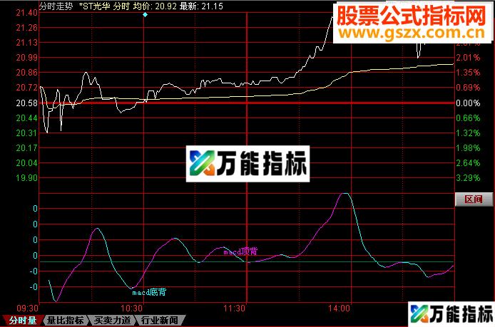 同花顺分时MACD源码附图