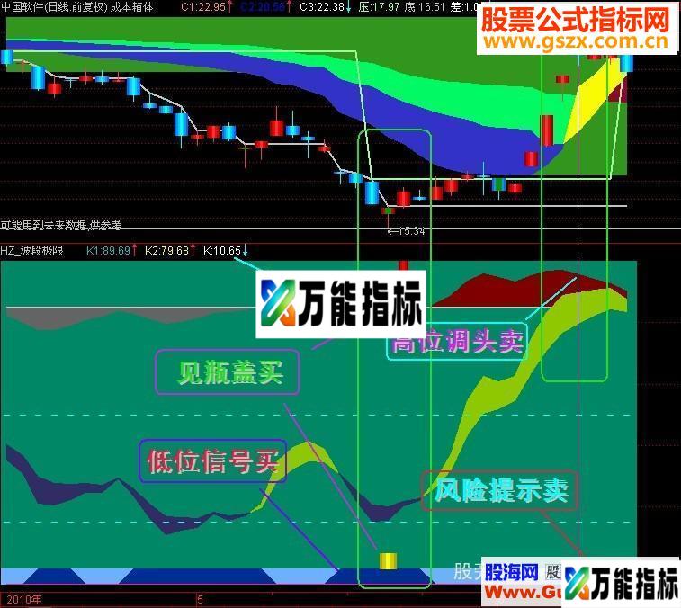 同花顺放量买入选股源码副图 EA-万能指标公式