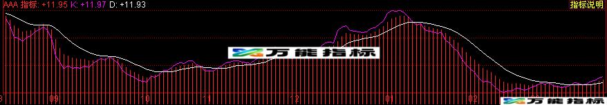 同花顺大道至简副图源码 EA-万能指标公式