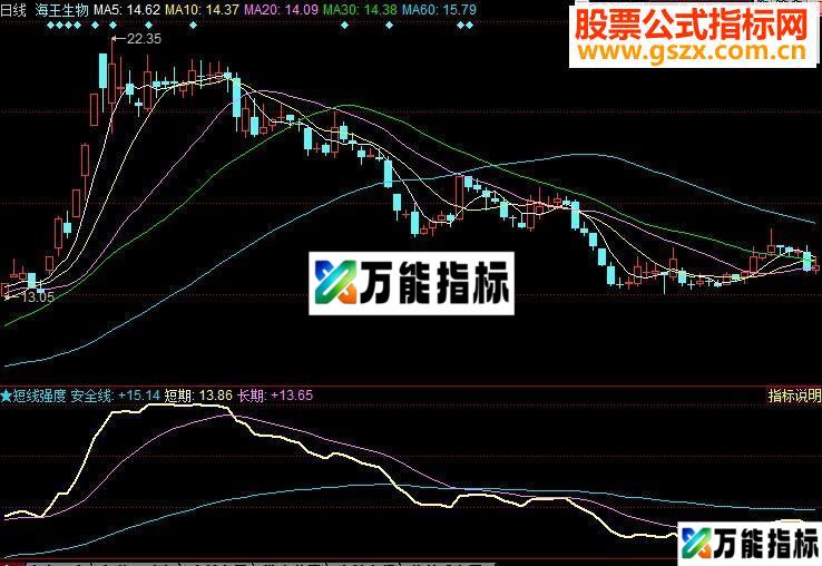 同花顺短线强度源码附图 EA-万能指标公式
