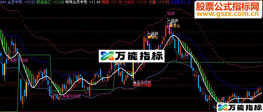 同花顺精品黑马主图源码 EA-万能指标公式