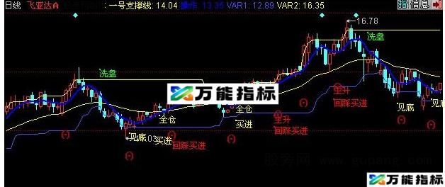同花顺一号支撑线主图指标公式 EA-万能指标公式