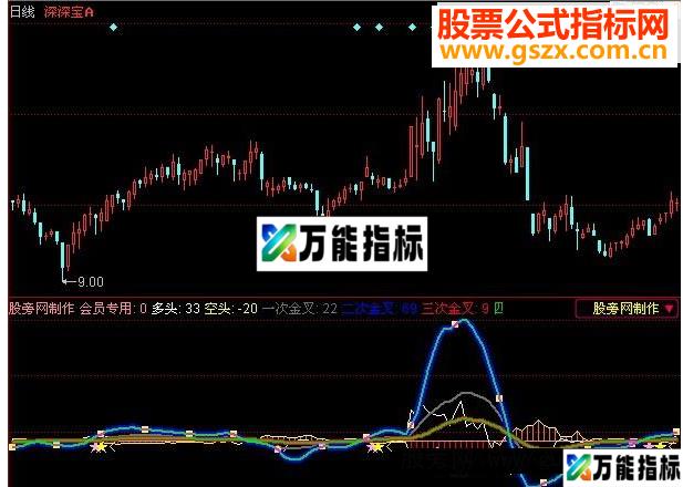 同花顺寻找金叉源码附图 EA-万能指标公式