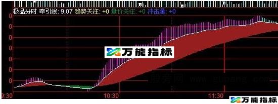 同花顺分时抓涨停源码附图 EA-万能指标公式