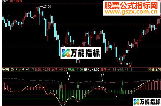 同花顺绝世交易源码附图 EA-万能指标公式