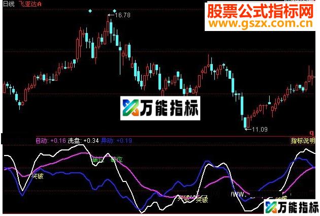 同花顺突破信号源码副图