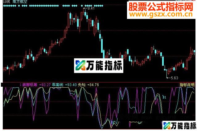 同花顺多空对比源码附图 EA-万能指标公式