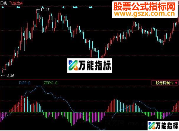 同花顺MACD变色背离+金叉买入指标公式