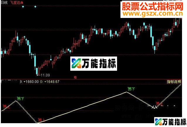 同花顺金典卖拐源码附图 EA-万能指标公式