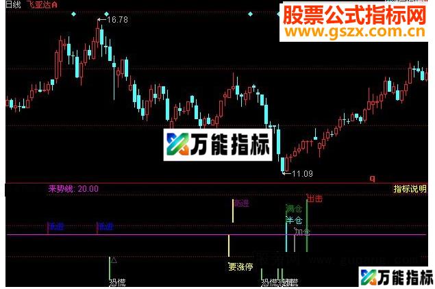 同花顺一年十二倍源码 EA-万能指标公式