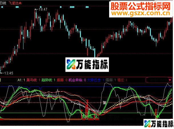 同花顺果断出击端庄窝指标公式