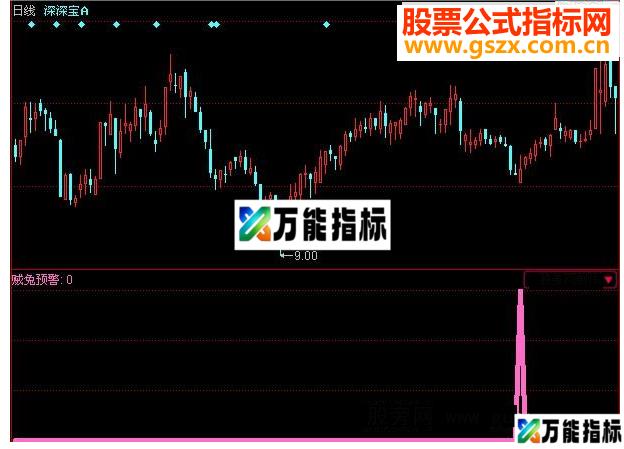 同花顺贼兔预警指标公式 EA-万能指标公式