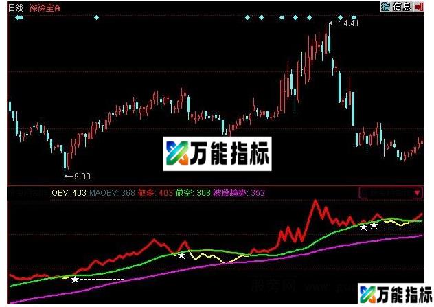 同花顺主力能量线指标公式