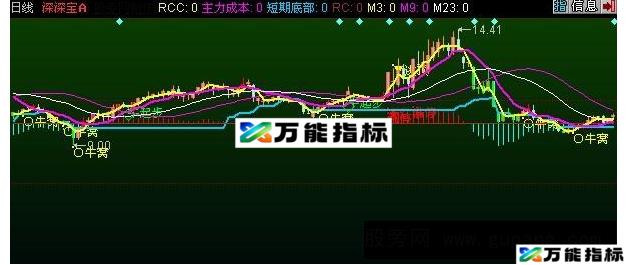 同花顺青松红牛主图指标公式