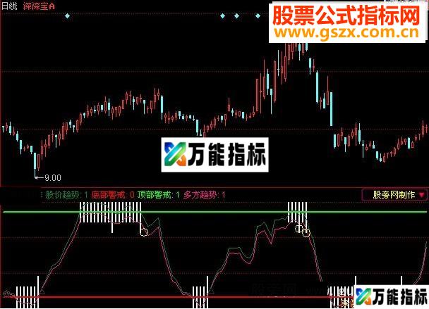 同花顺顶底警戒指标公式 EA-万能指标公式