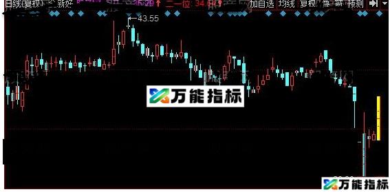 同花顺三一位主图源码