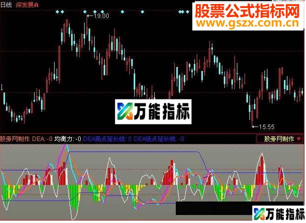 同花顺经典MACD指标公式 EA-万能指标公式