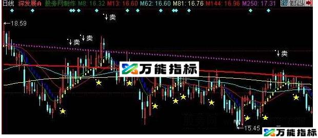 同花顺选股王主图指标公式 EA-万能指标公式