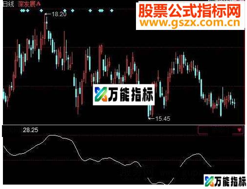 同花顺拉升资金指标公式 EA-万能指标公式
