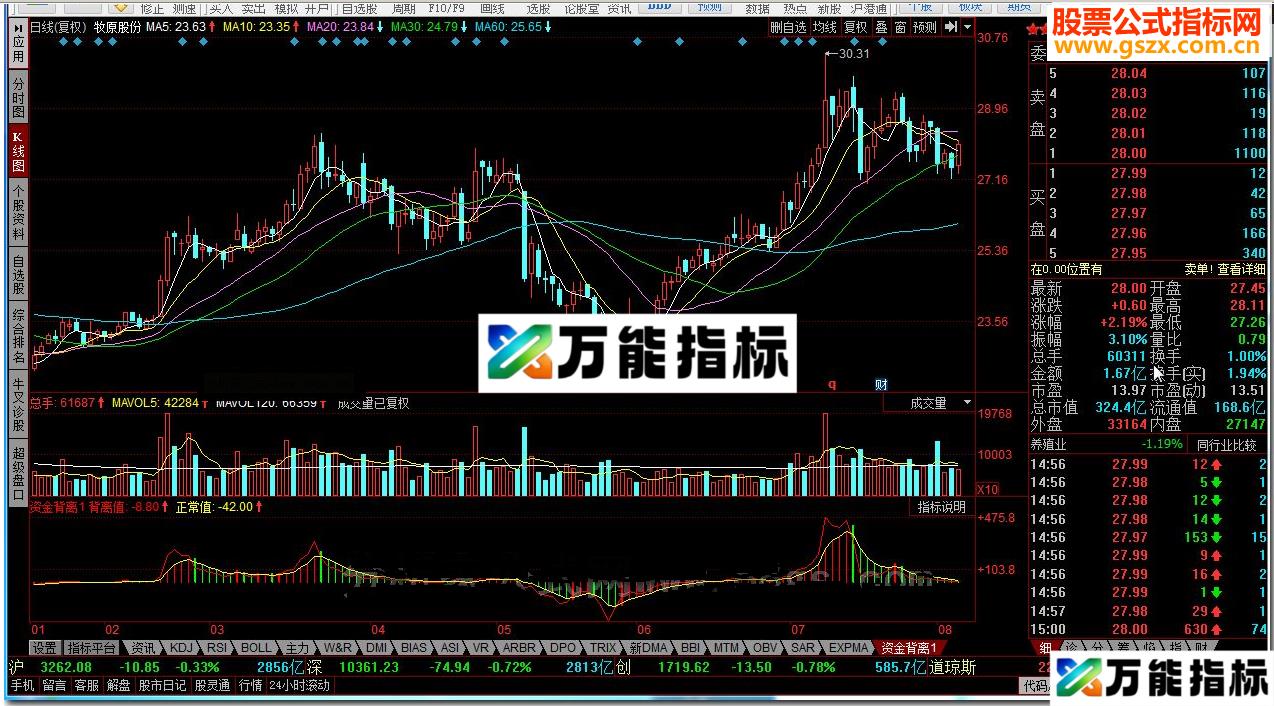同花顺资金背离源码副图 EA-万能指标公式