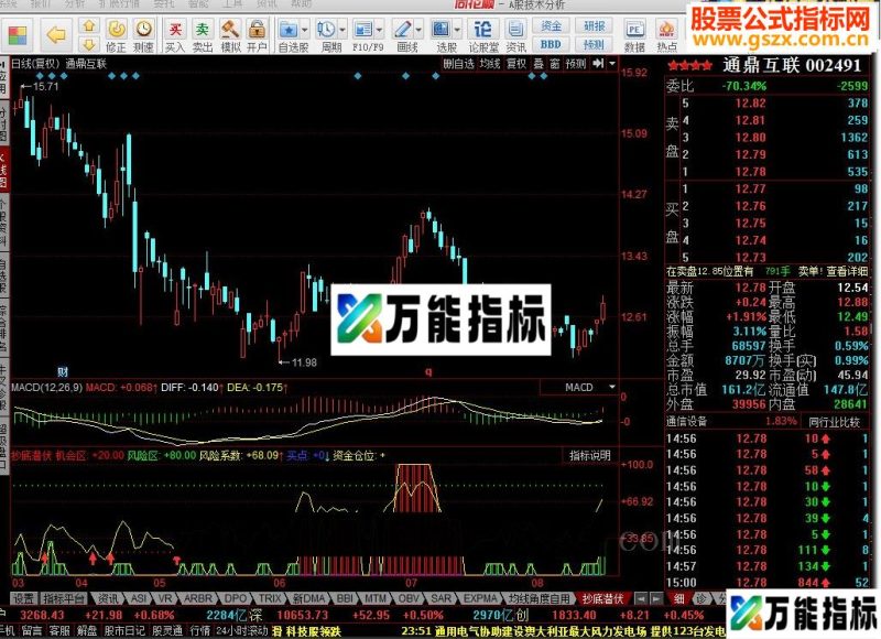 同花顺抄底潜伏指标公式 EA-万能指标公式