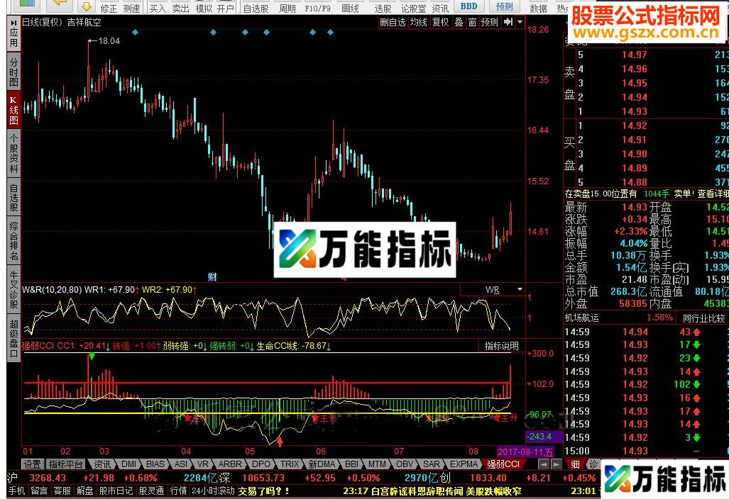 同花顺生命强弱CCI线指标公式