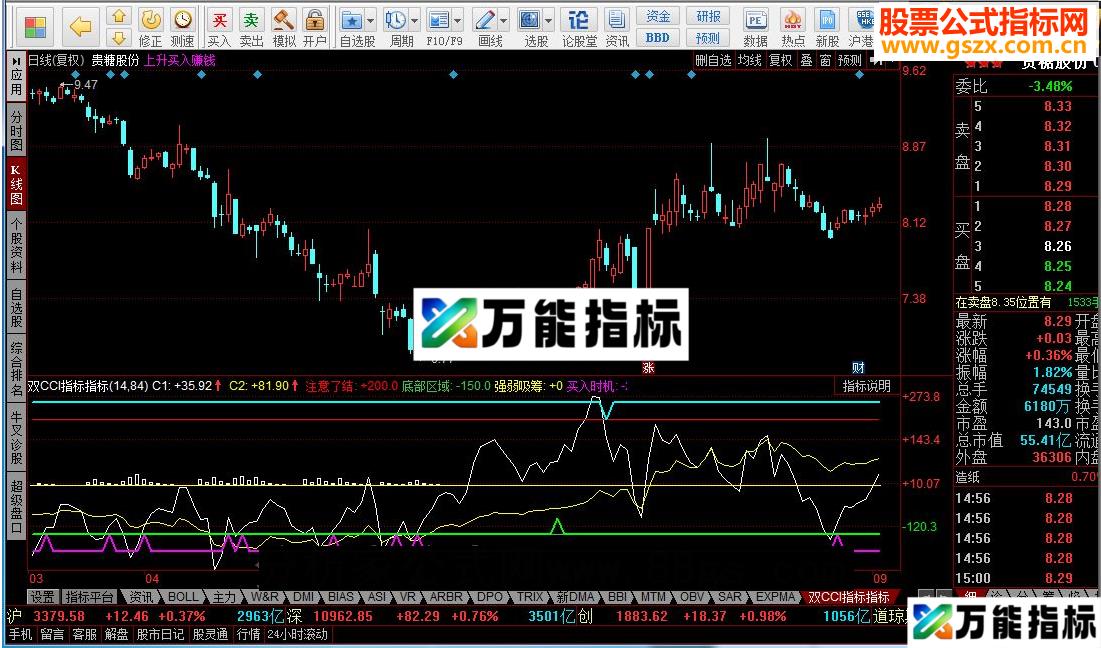 同花顺双CCI指标公式