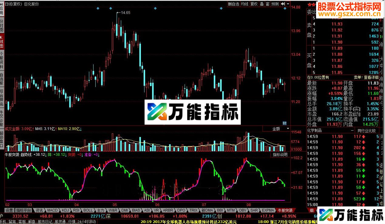 同花顺牛股突袭指标公式 EA-万能指标公式