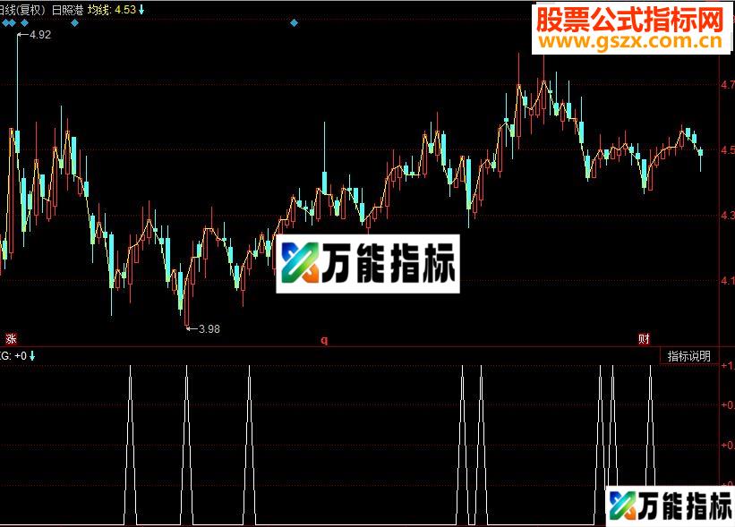 同花顺MACD绿柱由长变短选股公式 EA-万能指标公式