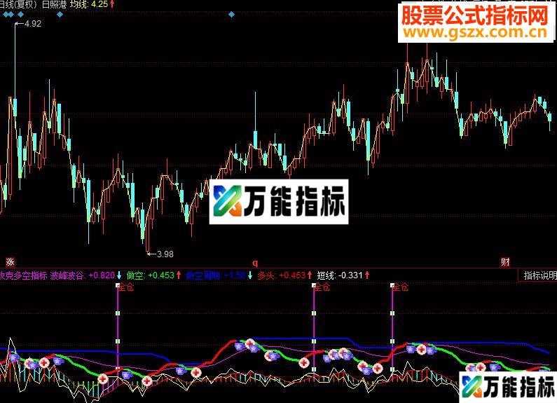 同花顺攻克多空指标公式 EA-万能指标公式