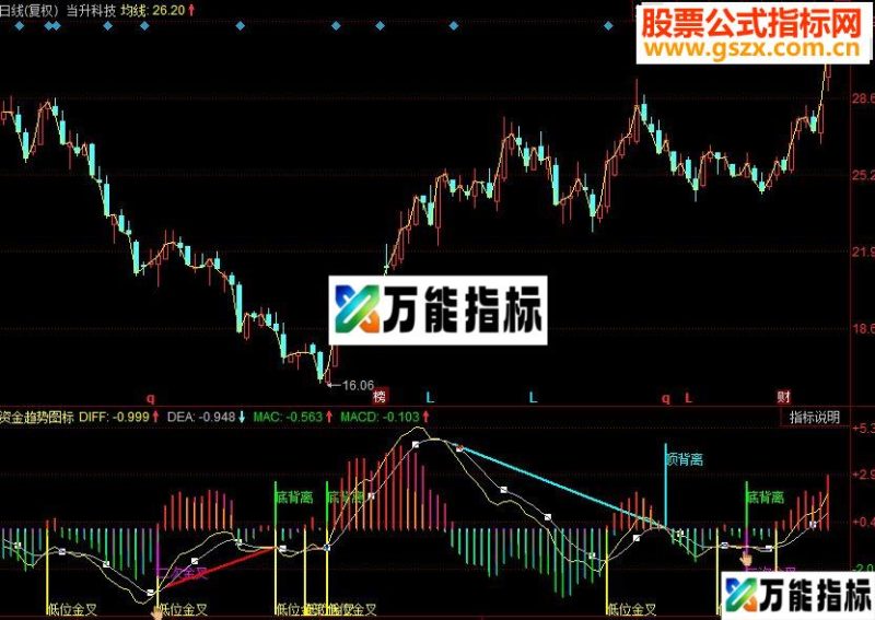 同花顺资金趋势图标 低位金叉 顶底背离副图指标 EA-万能指标公式