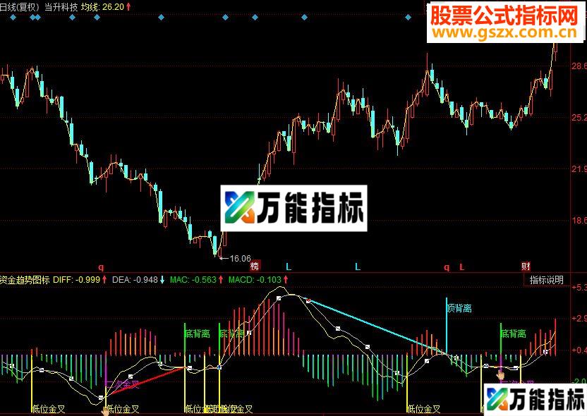 同花顺资金趋势图标 低位金叉 顶底背离副图指标 EA-万能指标公式