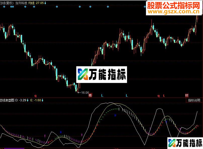同花顺短线浪型图副图指标源码