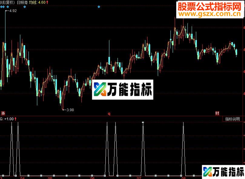 同花顺选出MACD红柱由缩短后再拉长的股票 EA-万能指标公式