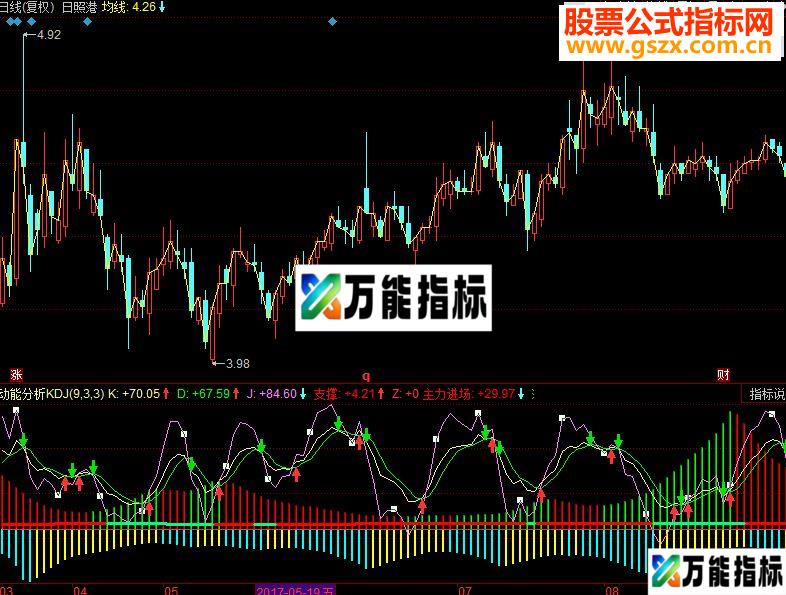 同花顺动能分析KDJ副图指标源码