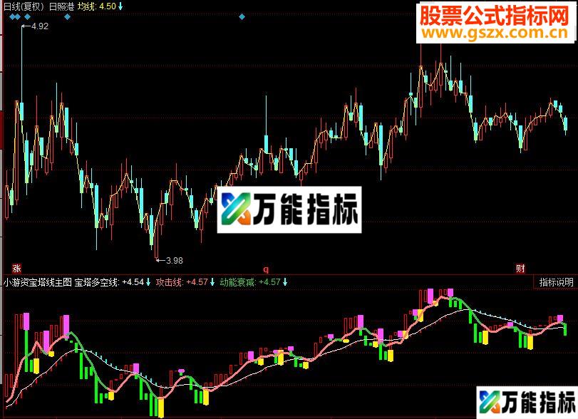 同花顺小游资宝塔线主图指标源码 EA-万能指标公式