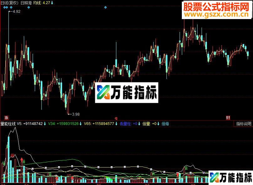 同花顺量能柱线副图指标源码