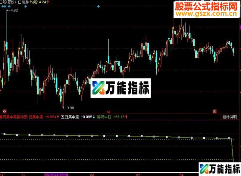 同花顺筹码集中度指标(含选股) EA-万能指标公式