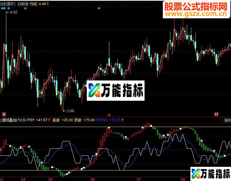同花顺心理线叠加副图指标 源码 与VR配合默契
