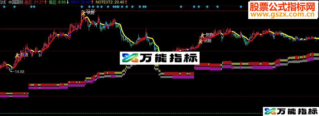 同花顺战无不胜主图 源码 无未来 EA-万能指标公式