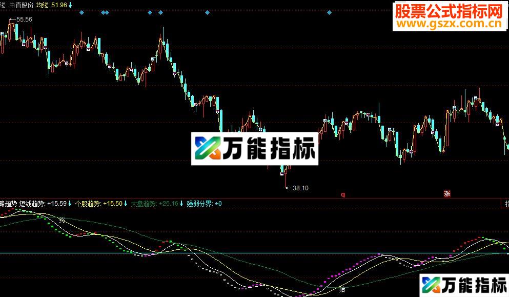 同花顺战略趋势副图指标 源码